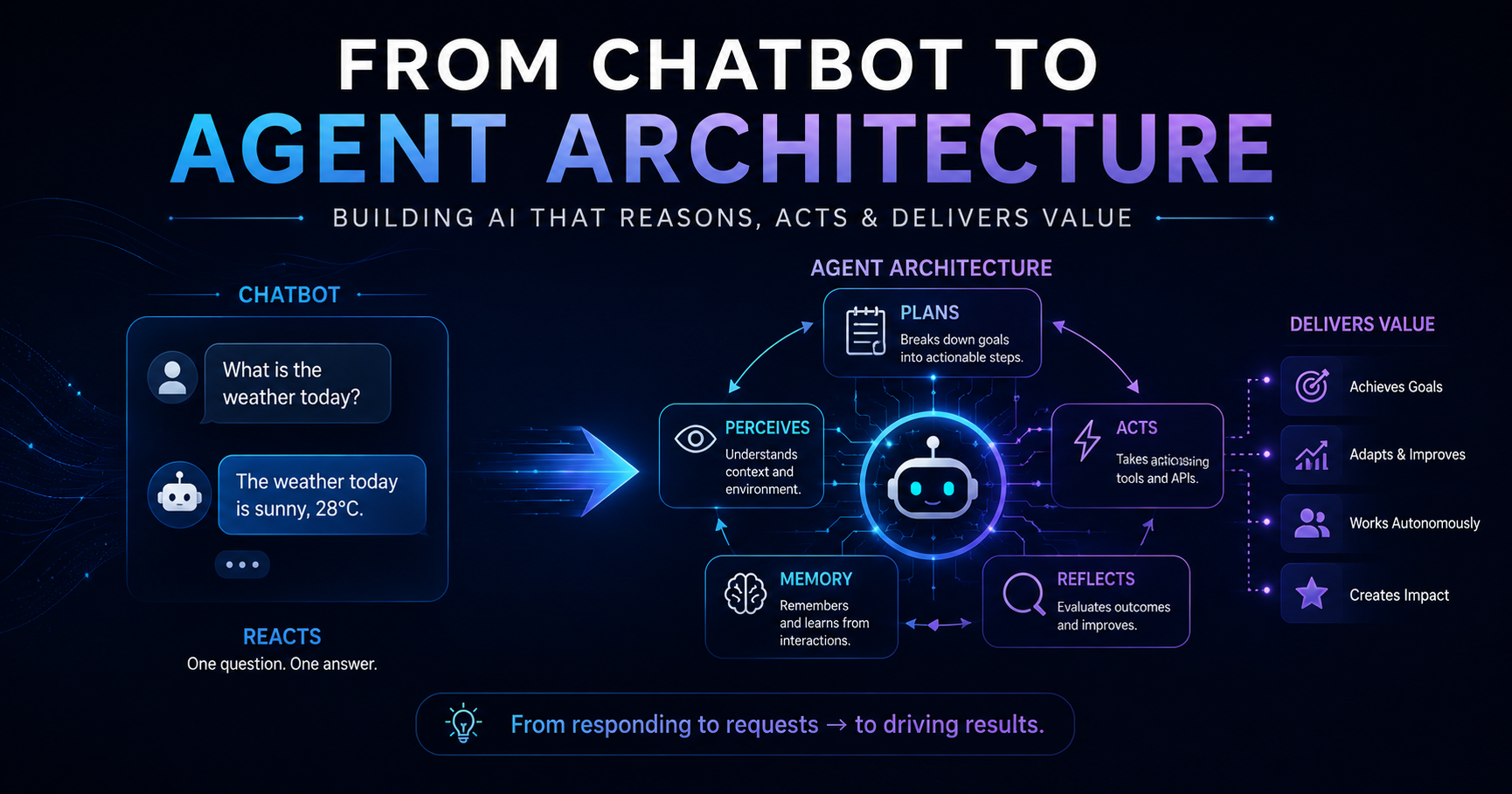 From Chatbot to Agent: What Changes in Architecture